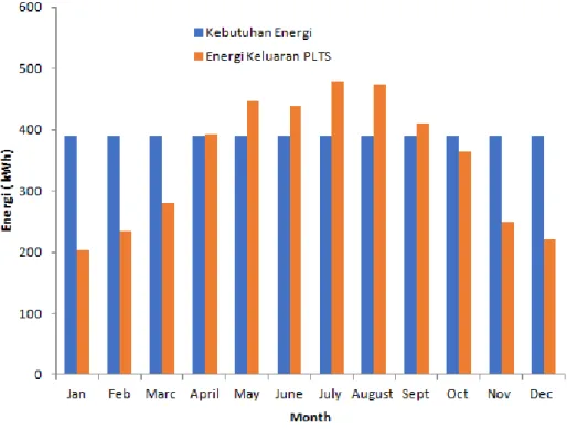 Gambar 6.  Perbandingan konsumsi listrik bulanan dan energi keluaran sistem PLTS 