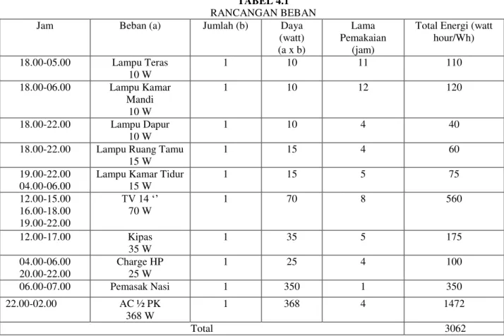 TABEL 4.1   RANCANGAN BEBAN  