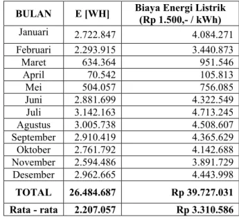 Tabel 3. Data Energi Listrik  yang disuplay PLTS 20 kWp Januari - Desember 2016  BULAN  E [WH]  Biaya Energi Listrik 