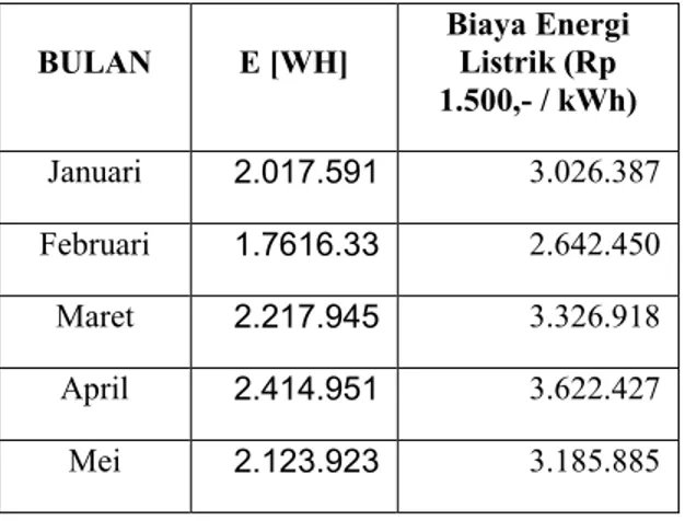 Tabel 4. Data Energi Listrik  yang disuplay PLTS 20 kWp Januari - Desember 2016 