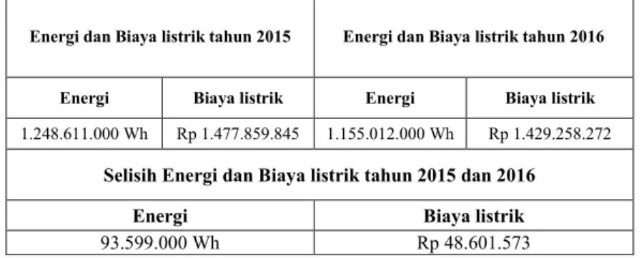 Tabel 6.perbandingan biaya dan energi listrik tahun 2015 dan 2016 