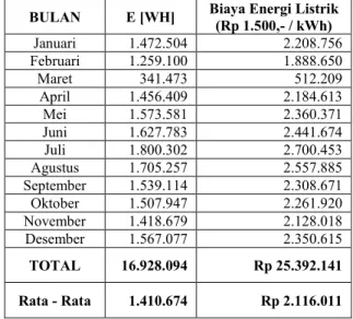 Tabel 2. Data Energi Listrik  yang disuplay PLTS 20 kWp Januari - Desember 2016 