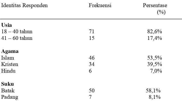 Tabel 1 : Distribusi frekuensi dan persentase berdasarkan karakteristik                  responden di Posyandu Kelurahan Petisah Hulu                 Kecamatan Medan Baru pada bulan Februari-April 2014                  ( n = 86 ) 