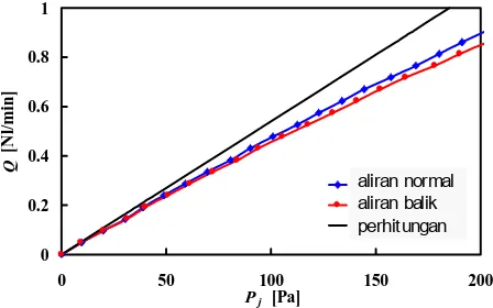 Gambar 7 dan 8 menunjukkan respon tekanan hasil pengukuran pada proses pengisian dan pelepasan udara dari ruang isothermal