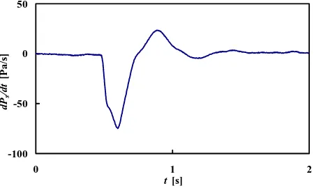 Gambar 11. Hasil Uji Deteksi Kebocoran untuk Ql=3×10-6m3/s  