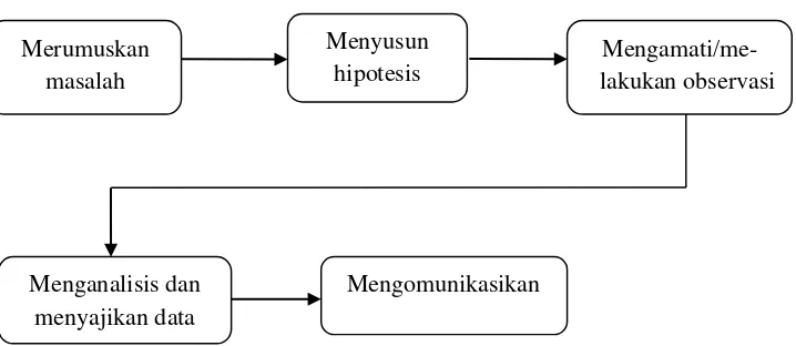 Gambar 1. Langkah-langkah Metode Inquiry. 