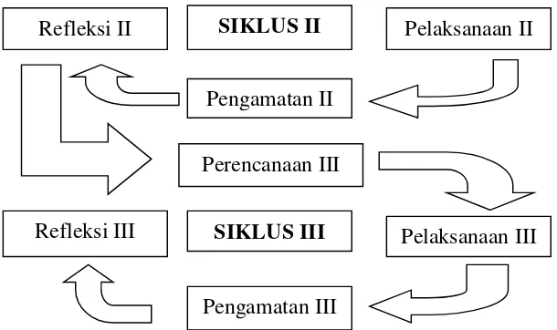 Gambar 2. Diagram Alur Siklus Penelitian Tindakan Kelas 
