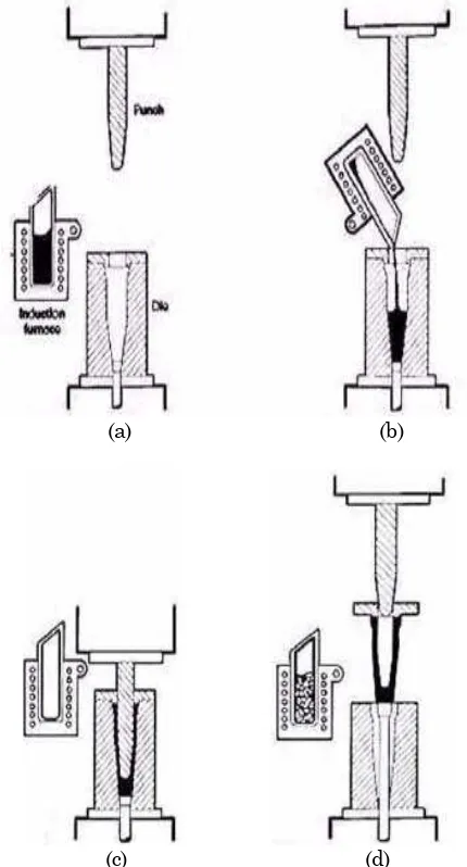 Gambar 1.  Skematik proses pengecoran squeezePeleburan dan pemanasan cetakan, (b) Pemasukan logan cair ke dalam cetakan, (c) Penekanan logam cair, (d) Pembongkaran produk, pembersihan  (a) cetakan, [3]