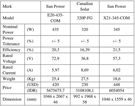 Tabel IV.5. Spesifikasi panel surya 