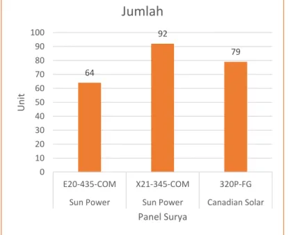 Grafik  IV.3  menunjukkan  perbandingan  total  panel  surya  yang  dibutuhkan  pada  setiap area penempatan