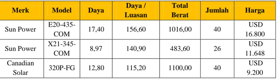 Tabel IV.13. Optimasi panel surya di awning top deck 