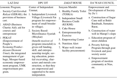 Table 1. The Program of Poor Society Empowerment by LAZ/BAZIS 