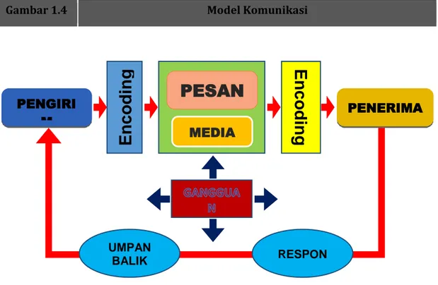 Gambar 1.4    Model Komunikasi 