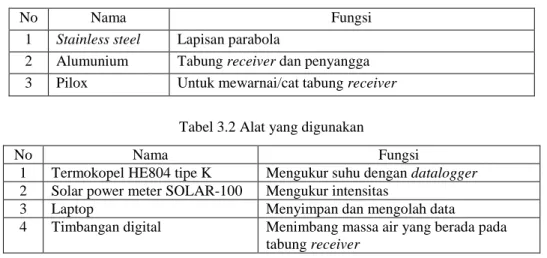 Tabel 3.1 Bahan yang digunakan 
