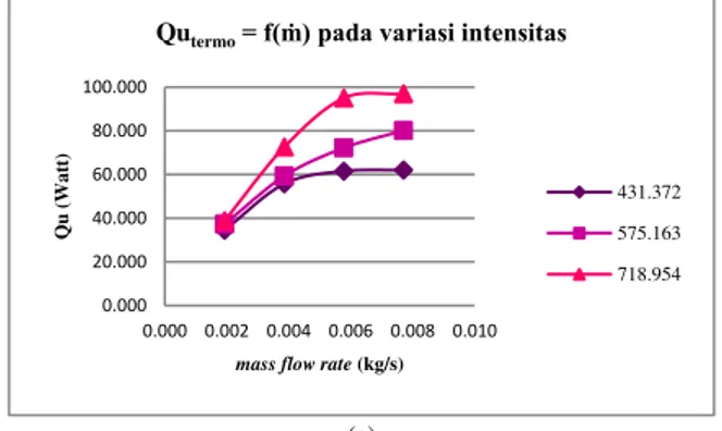 Gambar  3.4  (a)  menunjukkan  vektor  kecepatan  fluida  kerja  yang  dilihat  dari  sumbu-Y  dengan  iso  value  0,015  m  pada  sumbu  X