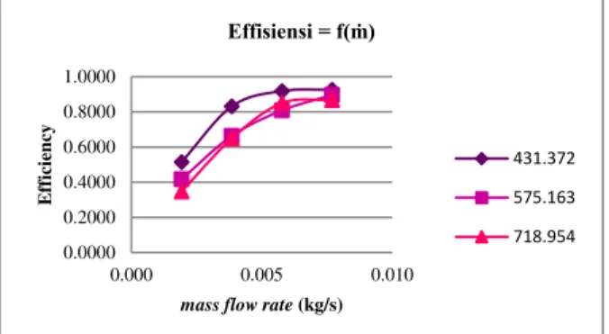 Gambar 3.5 Grafik Qu fungsi laju aliran massa pada variasi intensitas 
