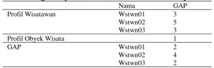 Tabel 3. Pengelompokan GAP Untuk Kriteria Biaya Wisata 