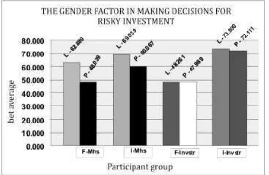 Figure 2. The Gender Factor in Making Decisions for Risky Investment 