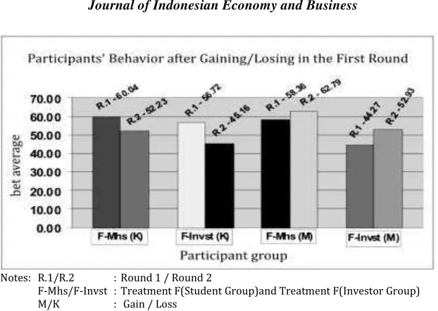 Figure 3. Participants’ Behavior after Gaining/Losing in the First Round 