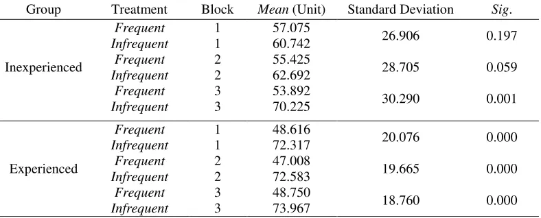 Table 3. Results of Inter Per-Block Trading Treatment Analysis 