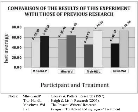 Figure 1. The Comparison of the Results of this Experiment with those of Previous Research