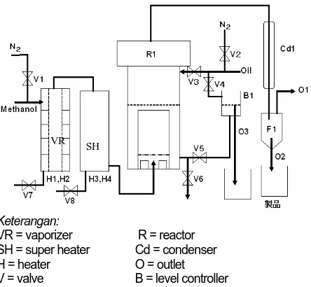 Gambar 1. Flow diagram karet menjadi biodiesel metode non-katalis, di dalam BCR, SH methanol, dan pada tekanan proses pengolahan biji atmosfir 