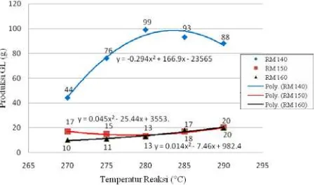 Gambar 5. Pengaruh Temperatur Reaksi dan Rasio Molar pada Produksi ME  