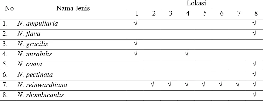 Tabel 1. Jenis-jenis Nepenthes di Tapanuli Selatan 