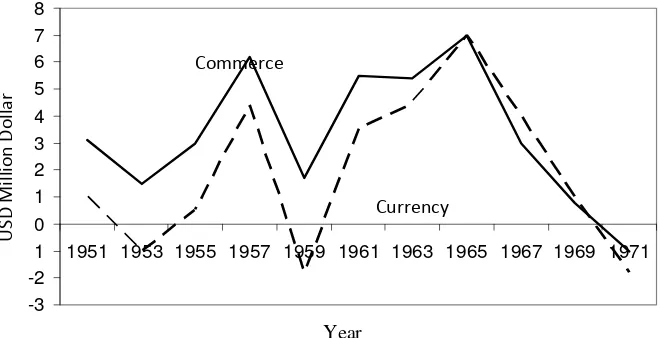 Figure 1. The Inequilibrium between the Level of Commerce and Currency 