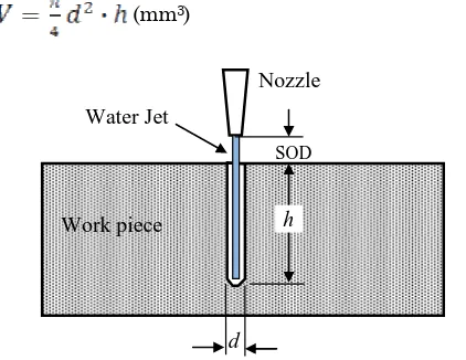 Gambar 1. Ilustrasi Proses Drilling dengan WJM 