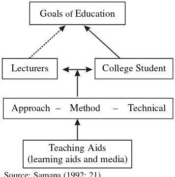 Figure 1.  Process of Achieving Educational Objectives 