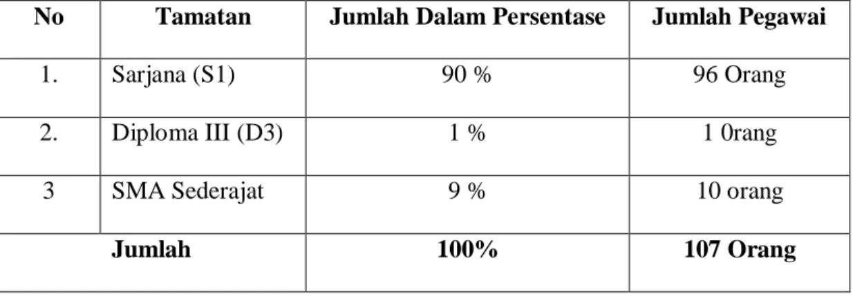 Tabel 1.2 Gambaran Umum Pegawai dan Karyawan UPT Medan Utara 