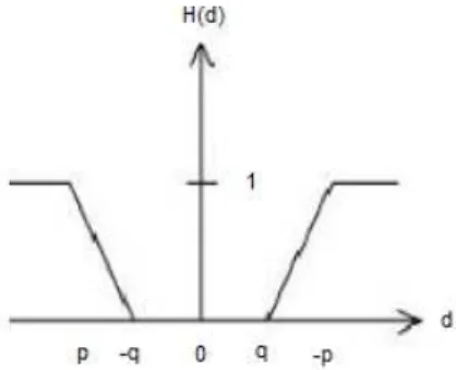 Gambar 6. Kriteria Gaussian 