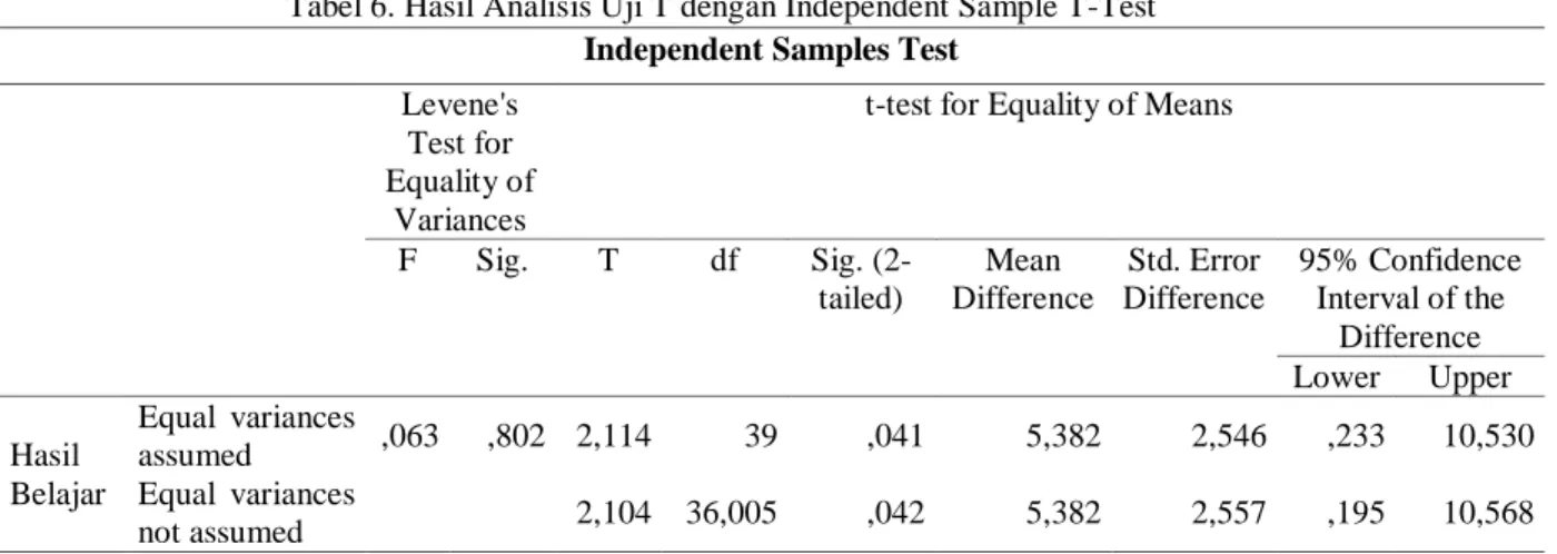 Tabel 6. Hasil Analisis Uji T dengan Independent Sample T-Test 