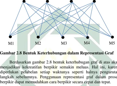 Gambar 2.8 Bentuk Keterhubungan dalam Representasi Graf  Berdasarkan gambar 2.8 bentuk keterhubugan graf di atas akan  menjadikan  kekreatifan  berpikir  semakin  meluas