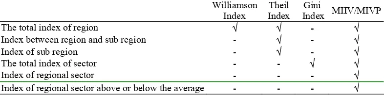 Figure 3.  The Spread of Williamson Index, Theil Index, and MIIV/MIVP, Using Three-digit Numbers in fifty-time Recurrence 