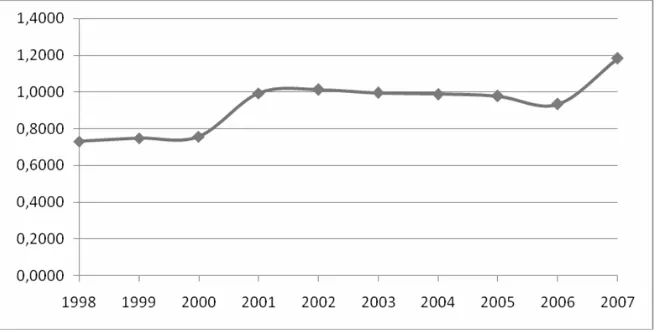 Figure 4. The Trend of Theil Entropy within Regency, 1998-2007 