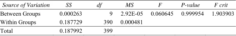 Table 6 presents the LQ results based on 