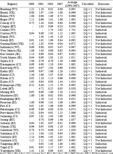 Table 6. Location Quotient Index for Regencies in Java, 1998-2007 