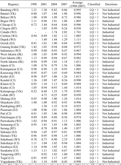 Table 6. Location Quotient Index for Regencies in Java, 1998-2007 