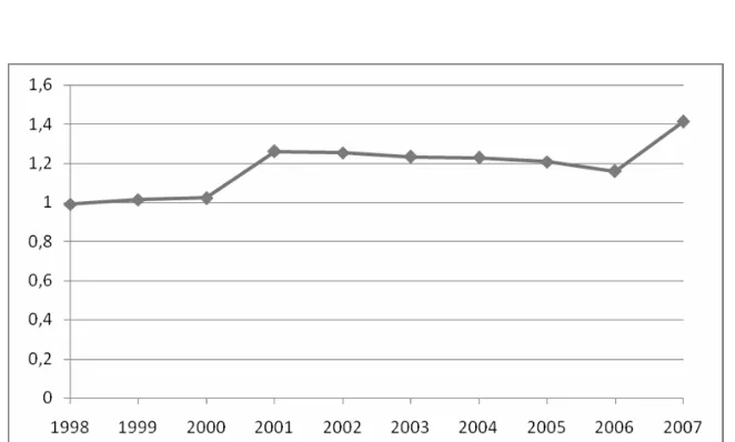 Figure 2. The Trend of Total Theil index: Java, 1998-2007 
