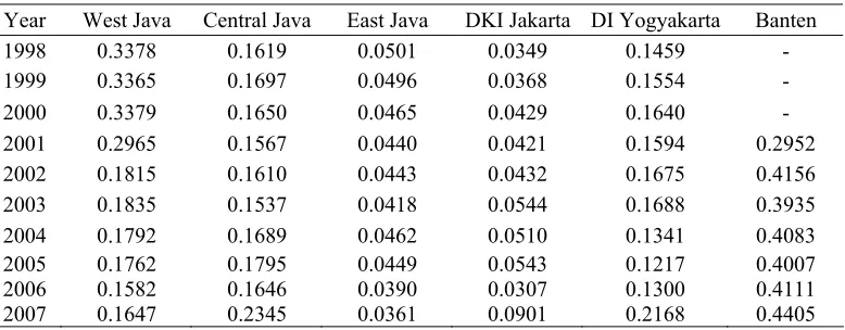 Table 4. Theil Index for Spatial Inequality within Regency, 1998-2007 