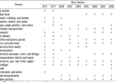 Table 2. The Key Sectors of Indonesia’s Economy 