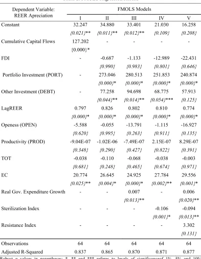Table 2. FMOLS Regression Results 