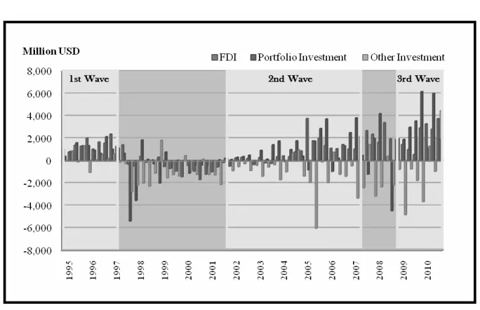 Figure 1. Capital Inflows in Indonesia 1995-2010 