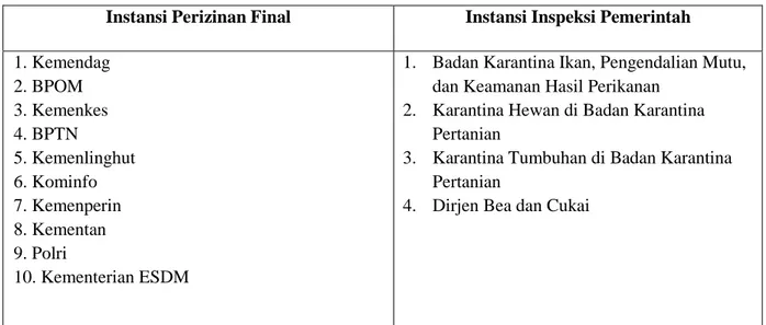 Tabel 1. Indonesia National Single Window 