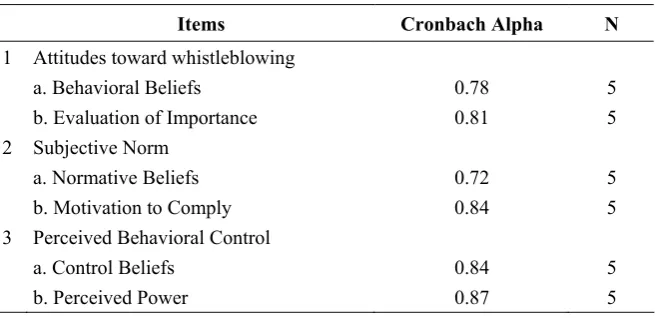 Table 2. Reliability Analysis 
