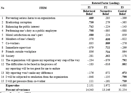 Table 3. Factor Loading of Belief Factors 