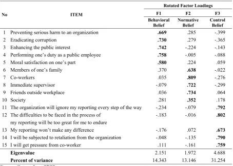 Table 3. Factor Loading of Belief Factors 