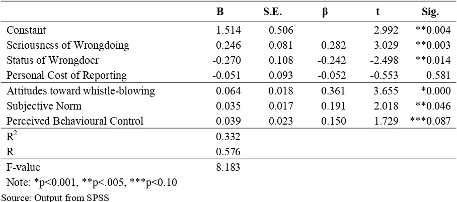 Table 4. Factor Loading of Evaluation Factors 